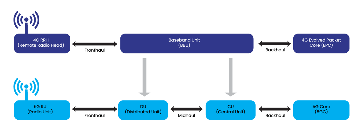 4G and 5G Transport Architecture