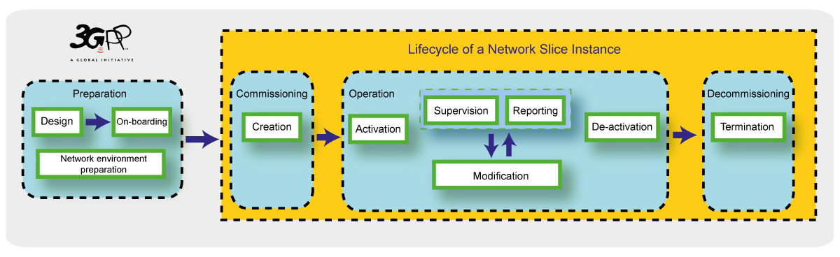 Life Cycle of a 5G Network Slice