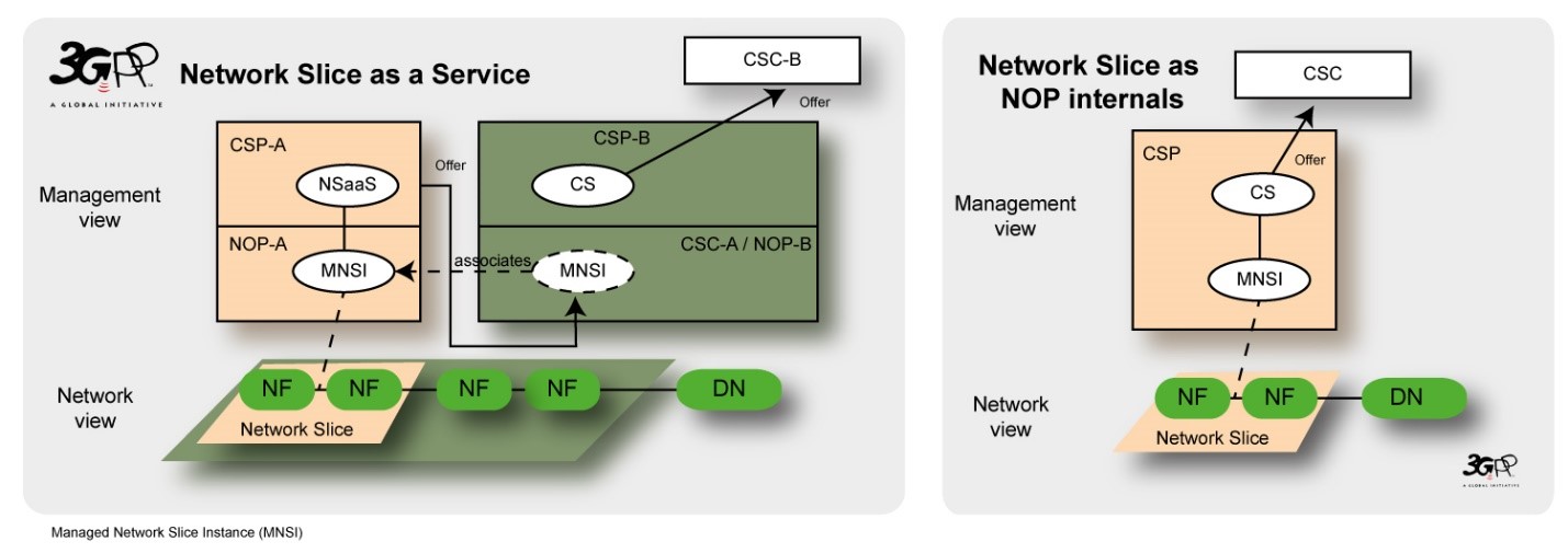 Network Slicing Management Models
