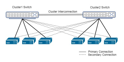Addition of more storage nodes