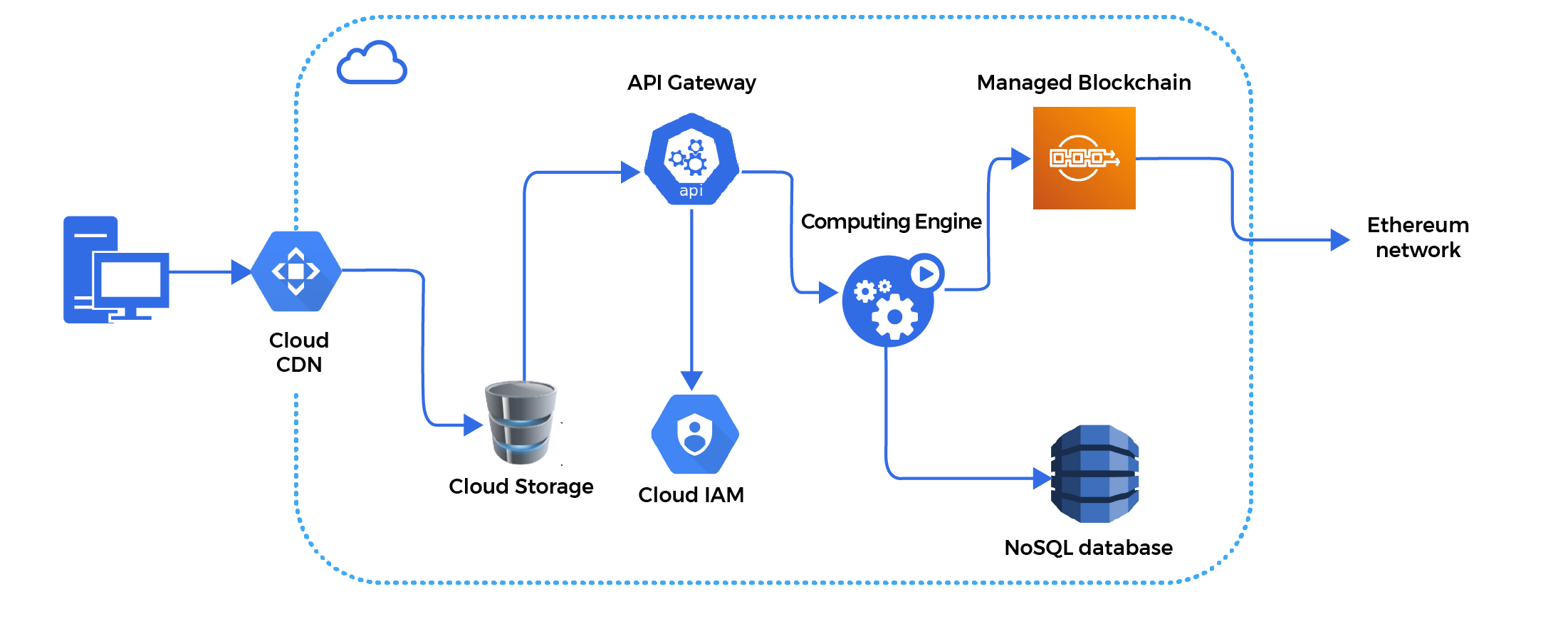 NFT Marketplace Cloud Architecture Reference