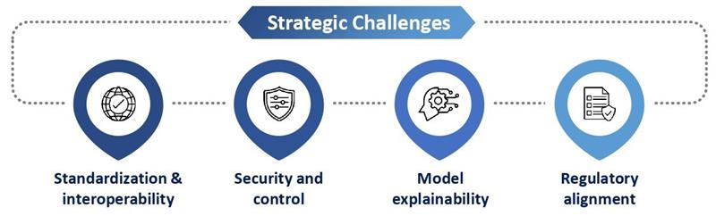 Strategic Challenges for Telco Leaders