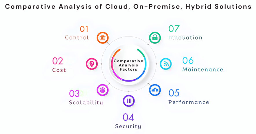 Comparative Analysis of Cloud, On-Premises, Hybrid Solutions
