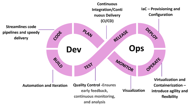 DevOps in Product Modernization