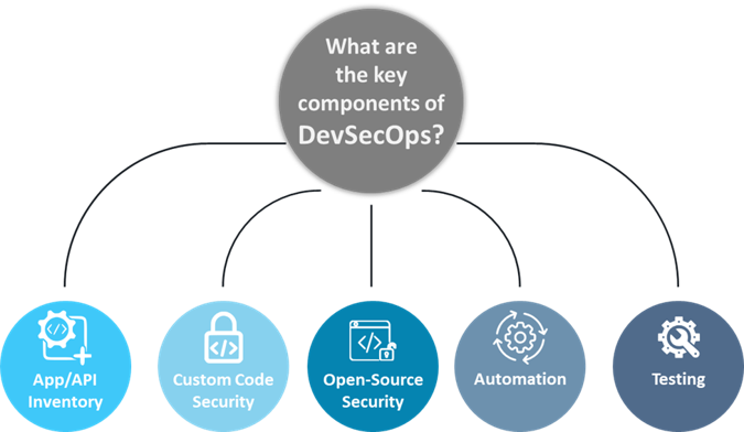 DevSecOps Continuous Security Monitoring