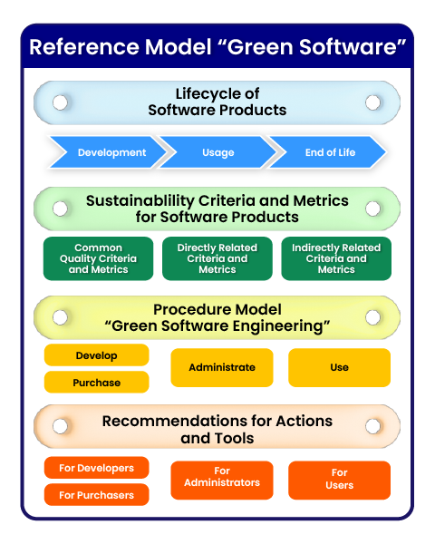 The GREENSOFT Model