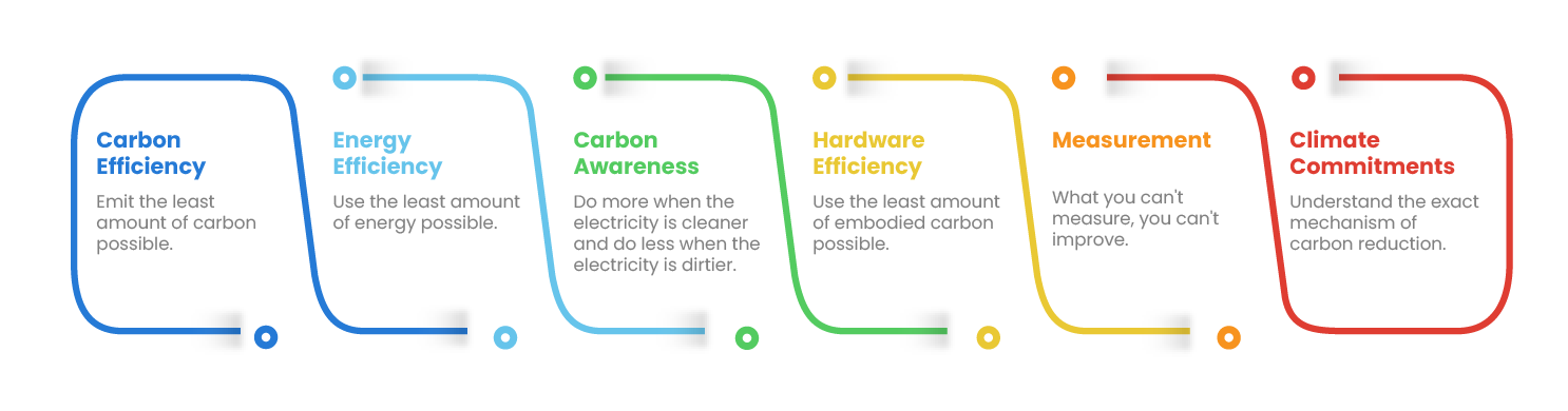 Key Principles of Sustainable Software Development