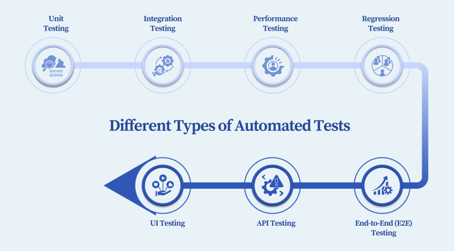 Different Types of Automated Tests