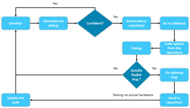 End-to-End Hardware Testing Flowchart