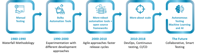 Evolution of Software Testing Timeline