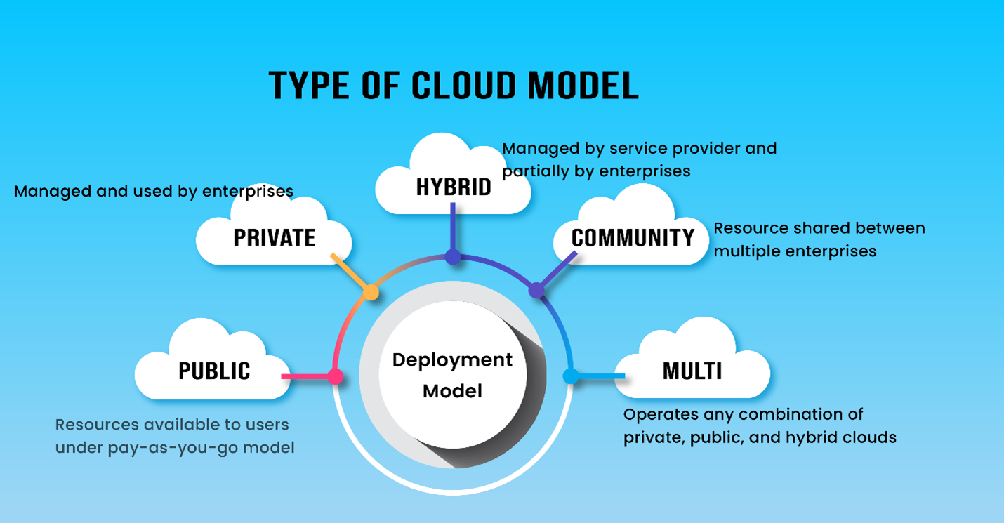 Types of Cloud Options