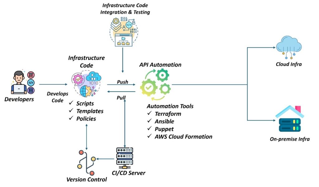 IaC CI/CD