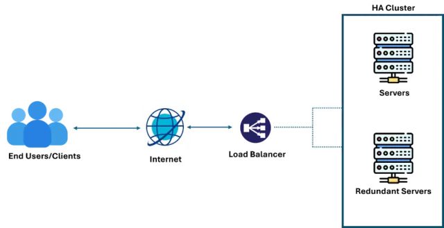 Workflow of HA Cluster