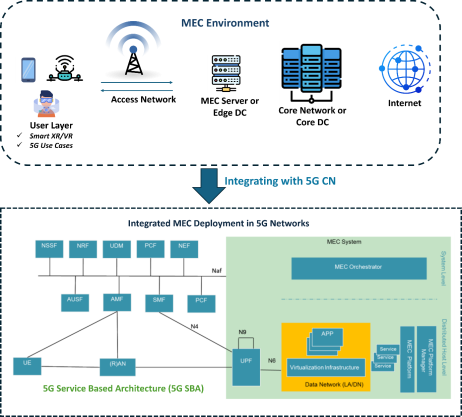 Integrated MEC Deployment in 5G (Reference: ETSI MEC)
