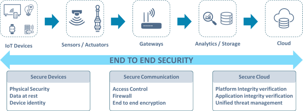 IoT Cloud Security and Architecture Features