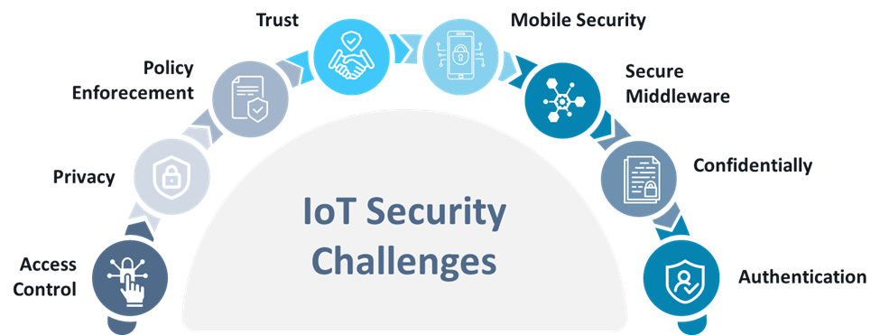 IoT Security Challenges