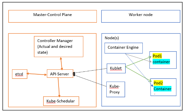 Kubernetes Architecture