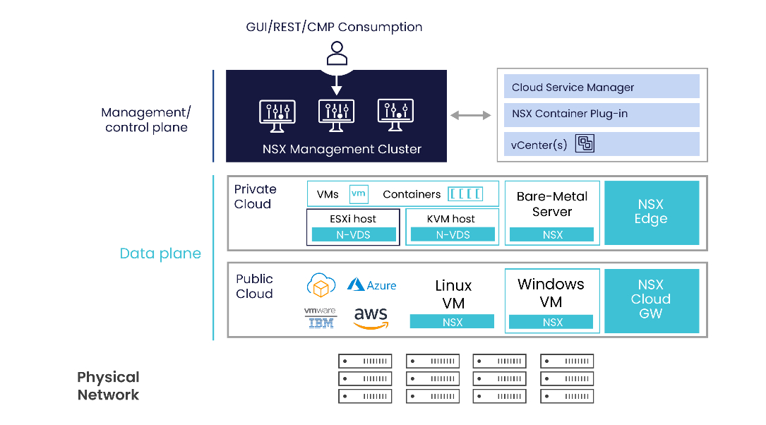 VMware NSX-T Architecture