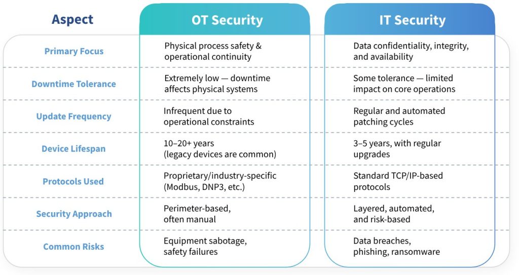 OT Security vs IT Security Table