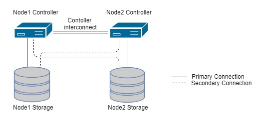 Pair of Storage Nodes
