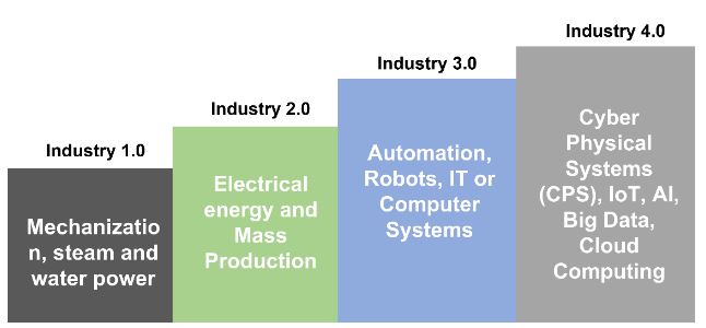 Industry Revolution: Industry 1.0 to Industry 4.0