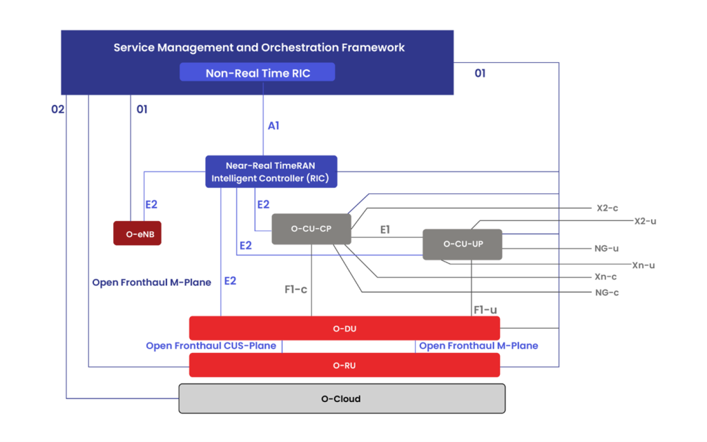 O-RAN Alliance Open RAN Architecture