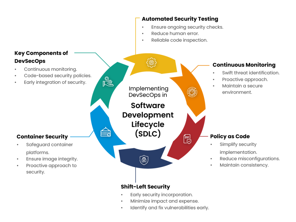 DevSecOps in Software Development Lifecycle