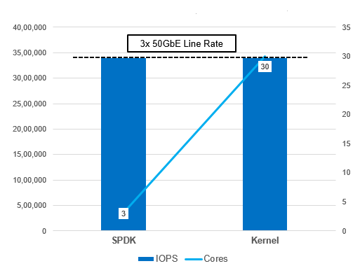 SPDK vs. Kernel NVMe-oF I/O Efficiency