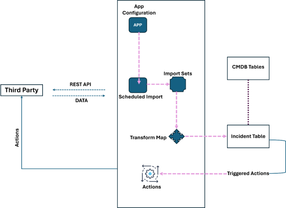ServiceNow ITSM Architecture