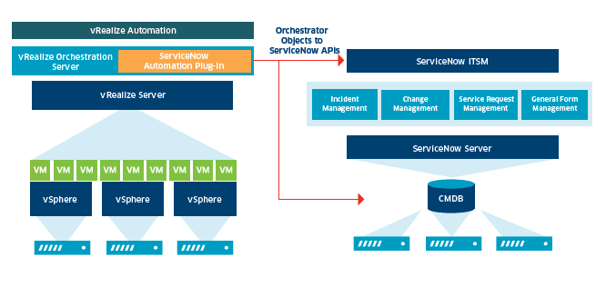 ServiceNow-vRA
