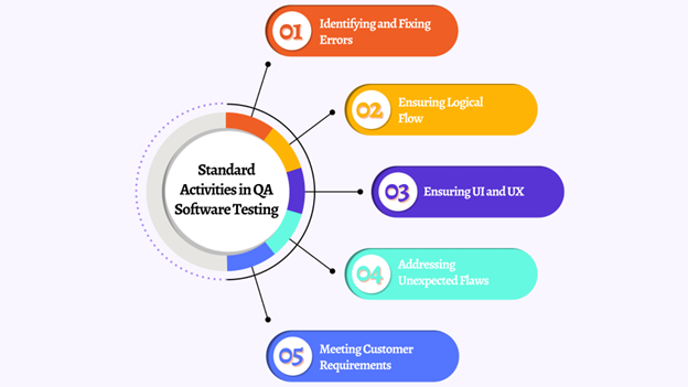 Standard Activities in QA Software Testing
