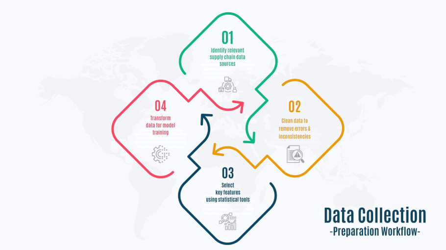 Steps for Implementing MLOps in Supply Chain
