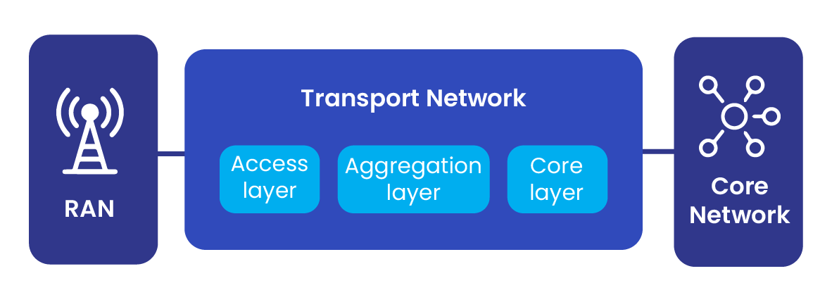 Mobile Communication Network