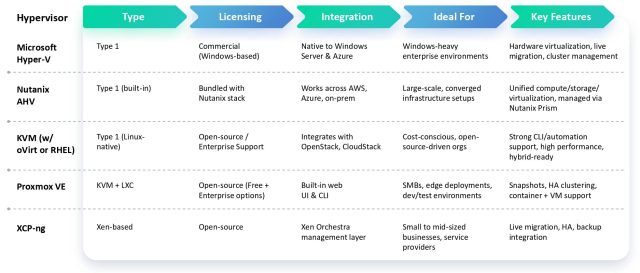 VMware Alternative Hypervisor Comparison