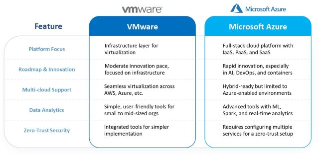VMware vs Microsoft Azure Comparison