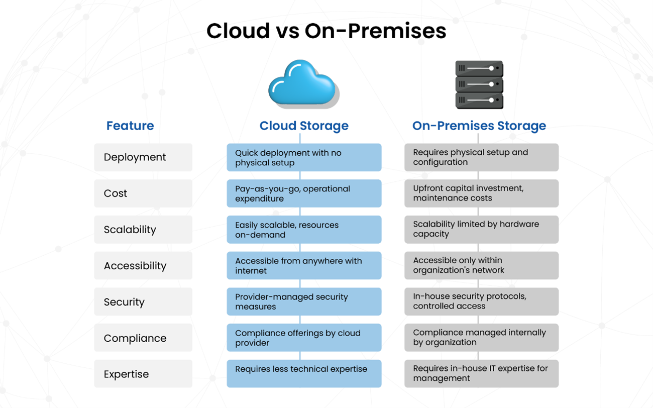 Cloud vs On-Premises Storage Comparison