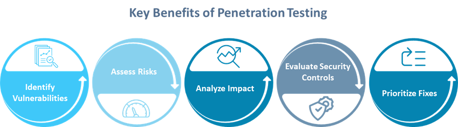 Reasons why companies perform penetration tests