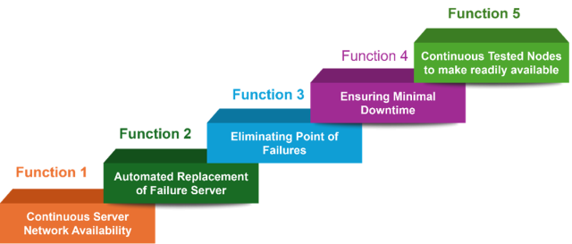 Key Functions of HA Cluster