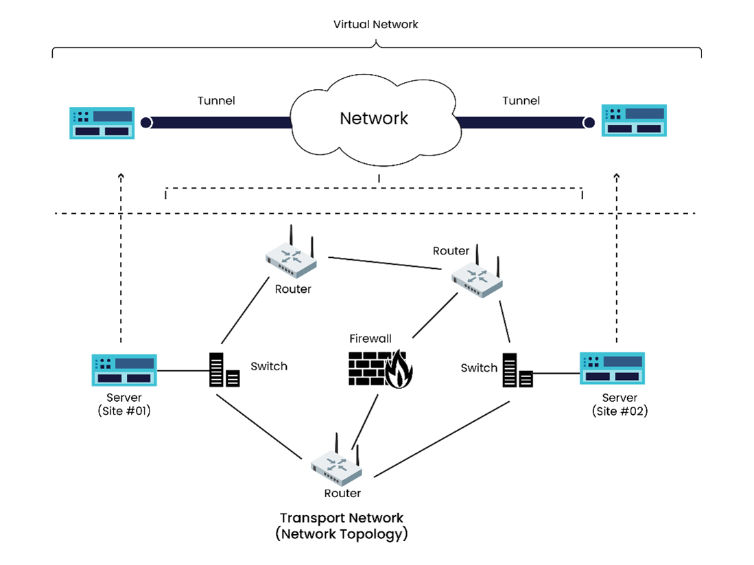Overlay and Underlay Networks in SDN