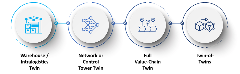 Supply Chain Ecosystem
