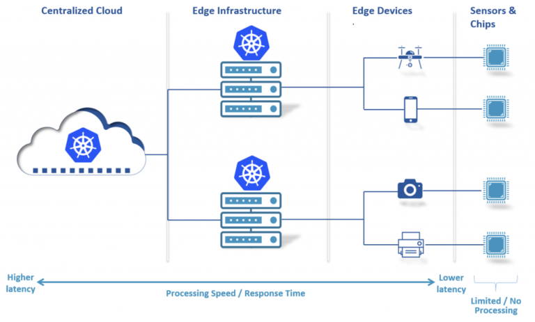 edge_sensors_to_centralized_cloud