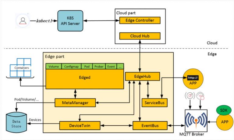 Kubernetesedgepic4