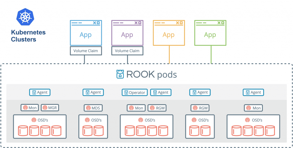 Rook_Architecture