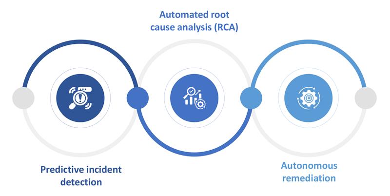 Enterprise DevOps transformation services