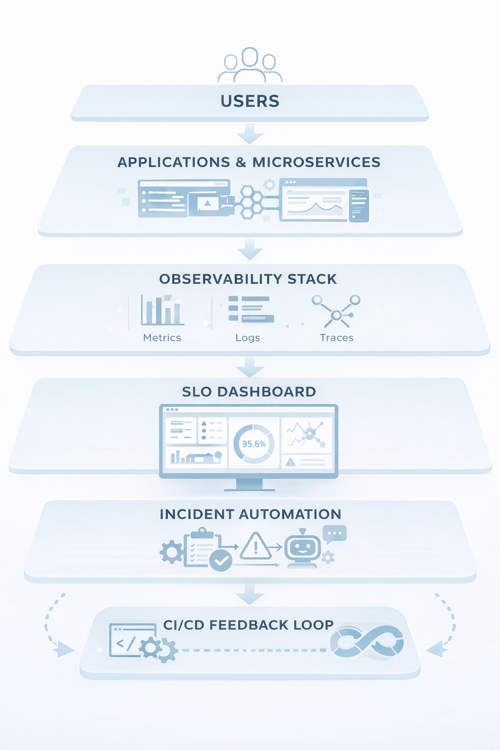 An enterprise SRE model connects service health, observability, automation, and release decisions in a single continuous loop 