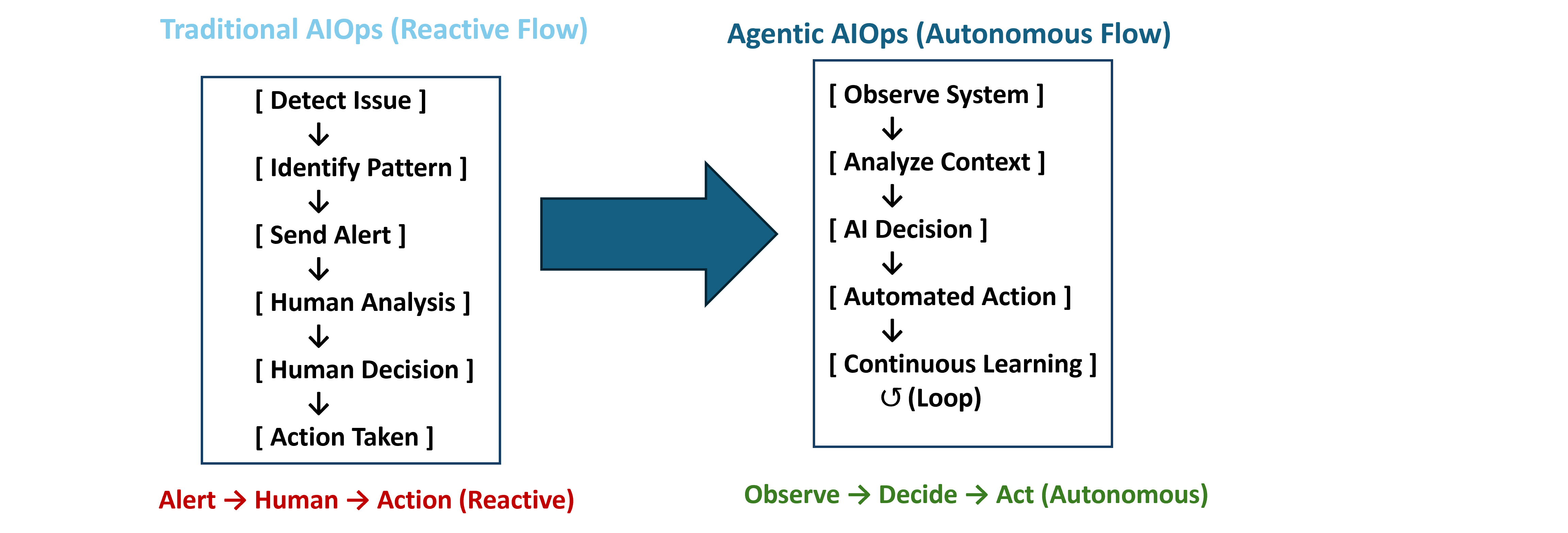 Traditional AIOps vs Agentic AIOps