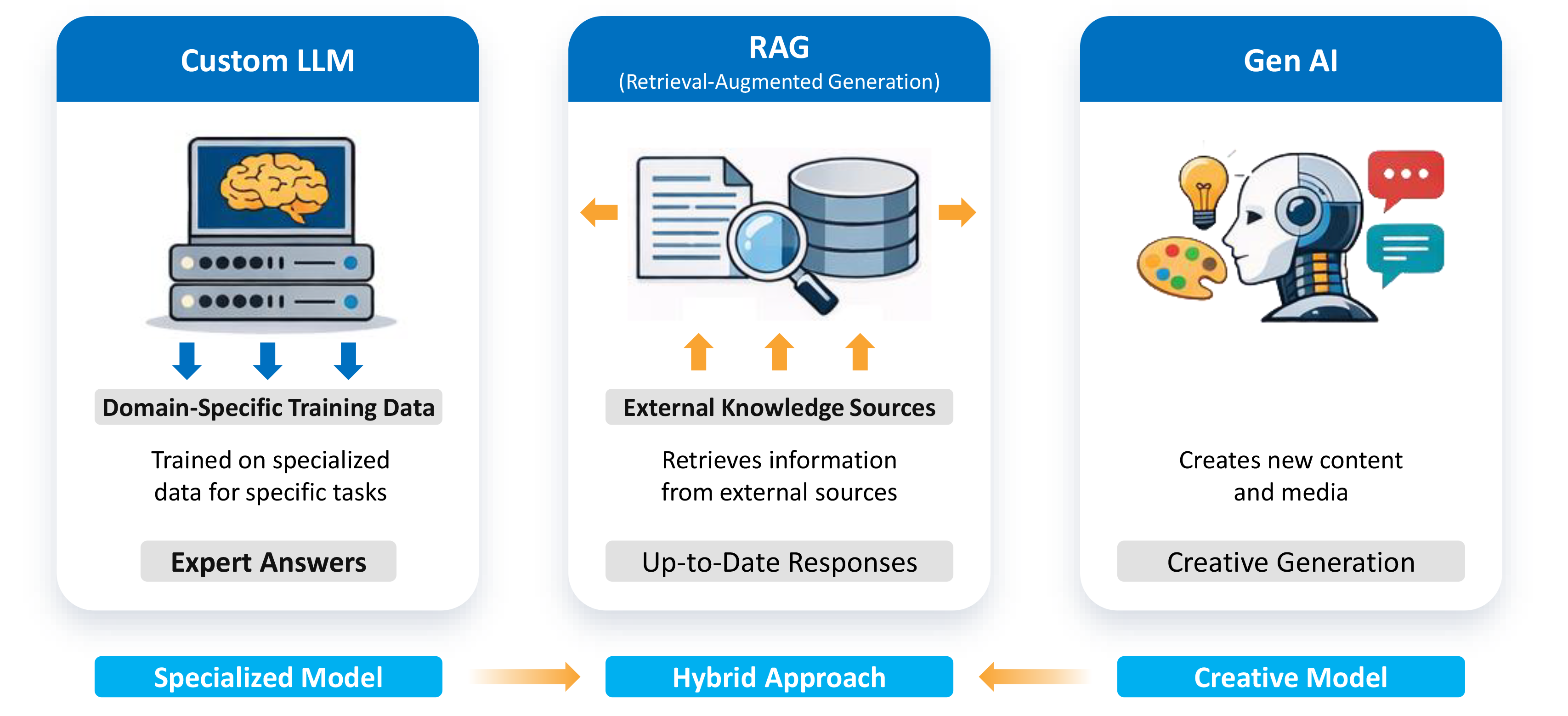 How Custom LLM, RAG, and Generative AI differ in enterprise deployments.