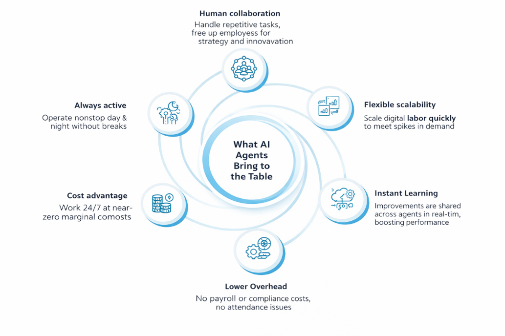 Benefits of AI agents