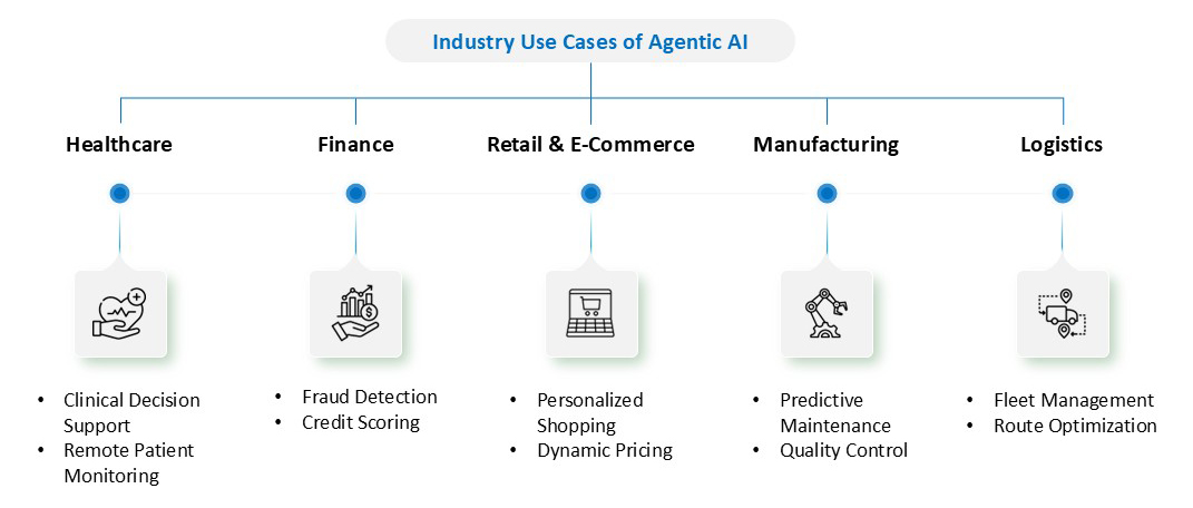 Indusrty Use cases of Agentic AI Infographic