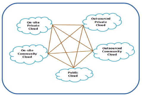 Hybrid-Cloud